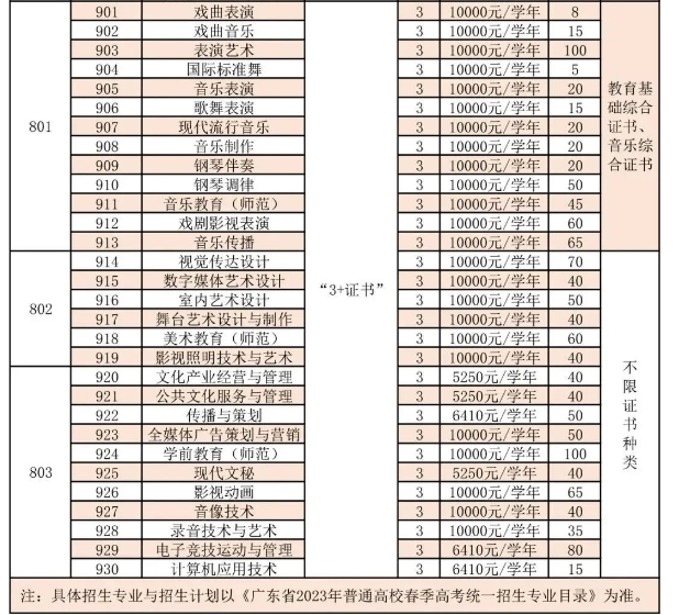 廣東舞蹈戲劇職業(yè)學(xué)院2022年招生錄取情況（附：2023年春季招生計(jì)劃）-1