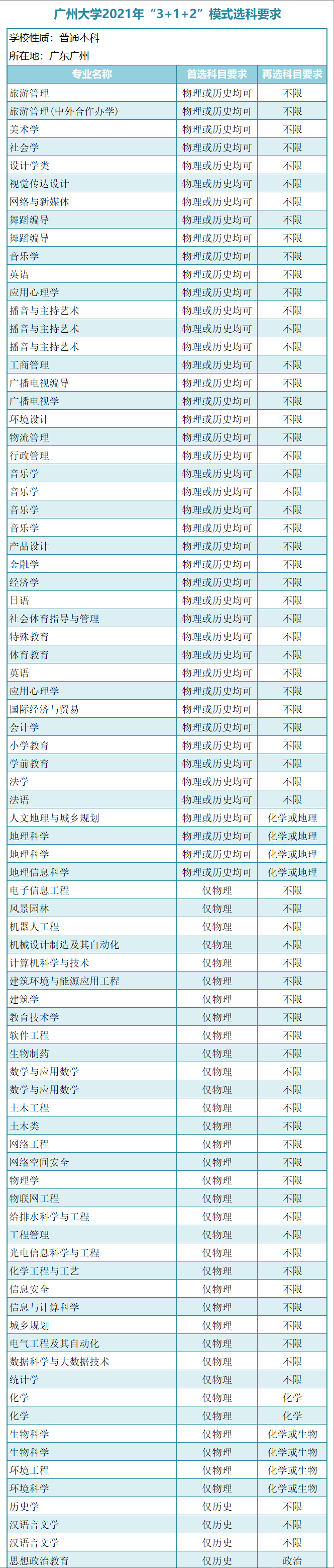 廣東一本大學(xué)有哪些？新高考模式（3＋1＋2）廣東本科學(xué)校選科要求-1