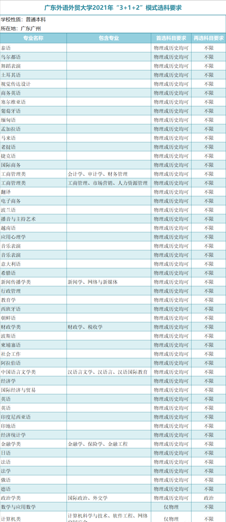 廣東一本大學(xué)有哪些？新高考模式（3＋1＋2）廣東本科學(xué)校選科要求-1