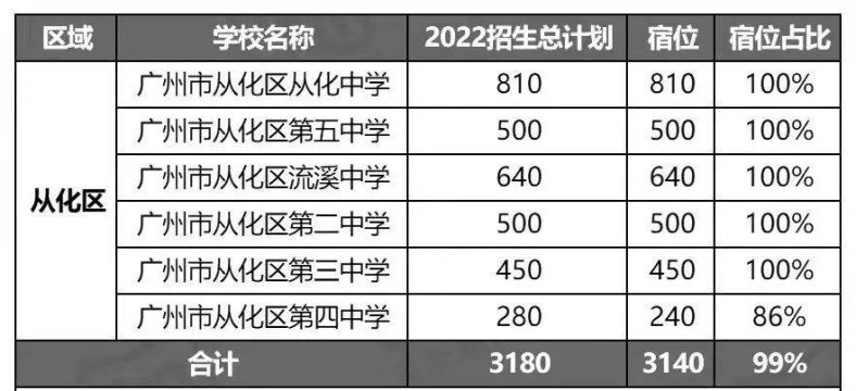 廣州市高中學(xué)校有多少所（附：2022年招生計(jì)劃及宿位情況）-1