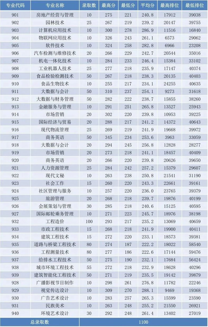 廣州城市職業(yè)學(xué)院2023年招生計(jì)劃（附：2022年3+證書錄取分?jǐn)?shù)）-1