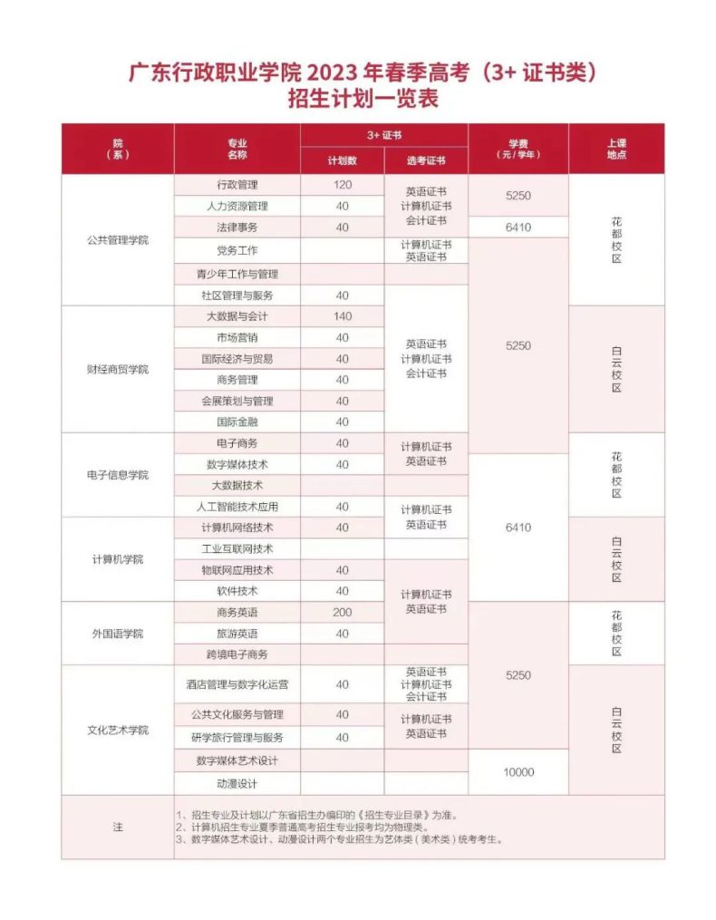 廣東行政職業(yè)學院有哪些專業(yè)-2023年3+證書招生計劃-1