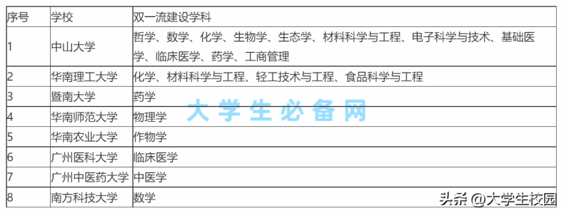 廣東雙一流大學有哪些（附：全國雙一流大學名單及建設學科）-1