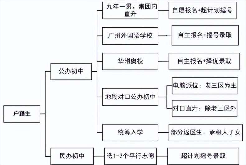 廣州小升初方式有哪些-廣州市升初中入學途徑盤點-1