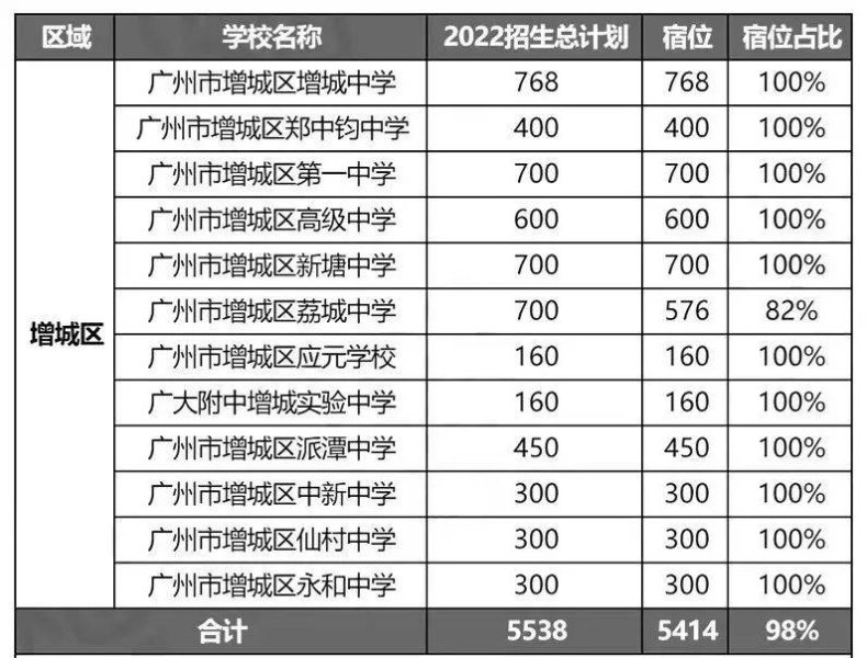 廣州市高中學(xué)校有多少所（附：2022年招生計(jì)劃及宿位情況）-1