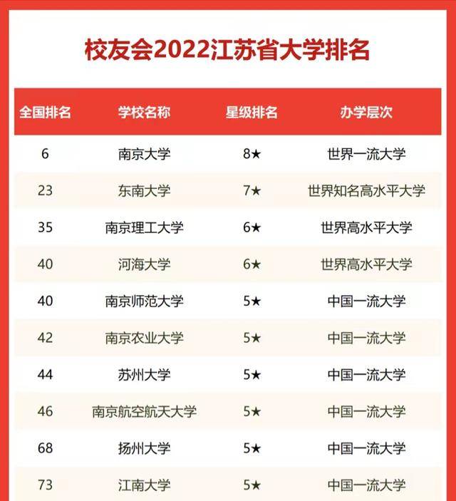 江蘇省哪所大學(xué)比較有實力（附：2022年江蘇省高校排名）-1