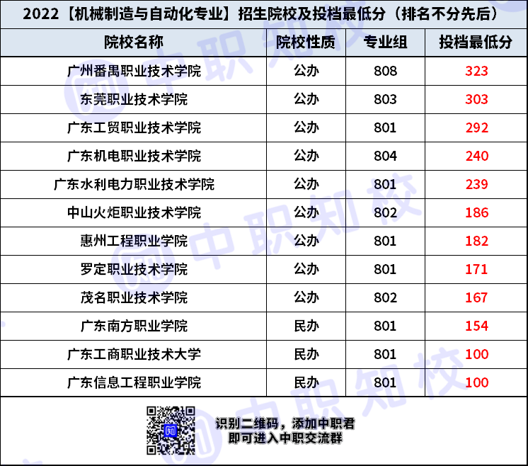 廣東省機(jī)械制造及自動化招生學(xué)校及最低投檔分（附：廣東招生院校）-1