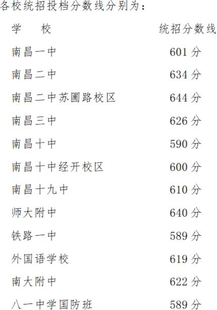 南昌現(xiàn)代外國語學(xué)校怎么樣？（附：南昌高中錄取分數(shù)線匯總）-1