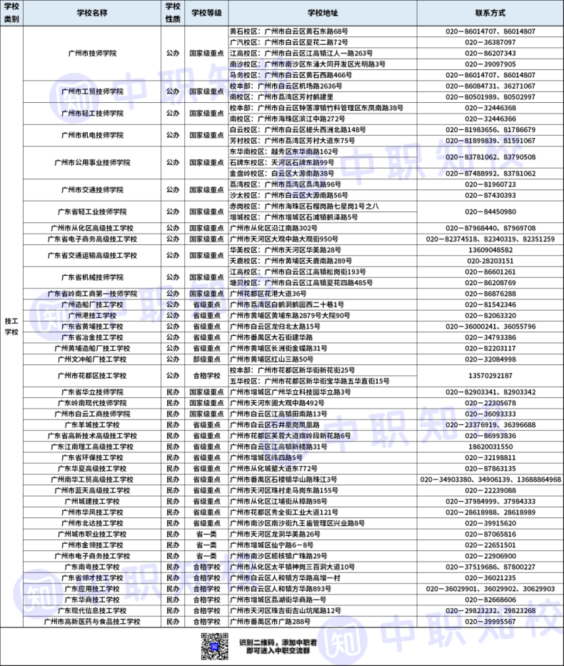 廣州中職學(xué)校最全名單（附：各校聯(lián)系方式）-1