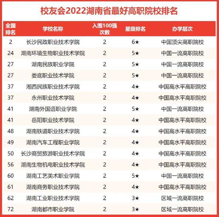 湖南省大學(xué)哪些值得報考（附：湖南省高校2022年排名）-1