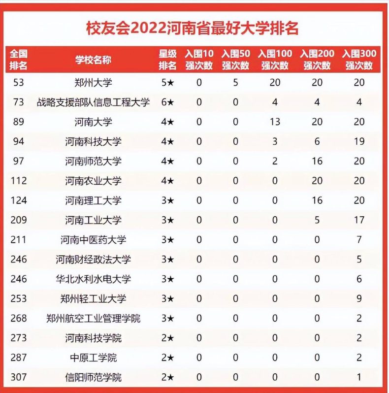 河南省哪些大學(xué)最有實(shí)力（附：2022年河南省高校最新排名）-1