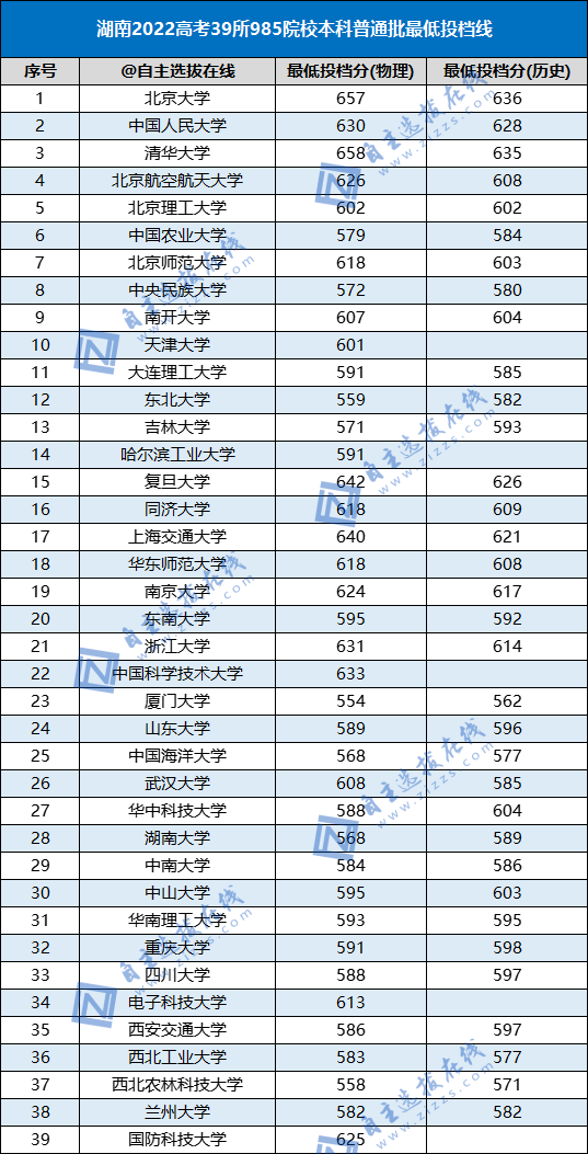 2022高考985高校各省本科批投檔線（39所）-1