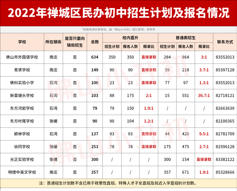 2022年佛山民辦初中報(bào)名情況匯總（附：各區(qū)學(xué)校的招生計(jì)劃）-1