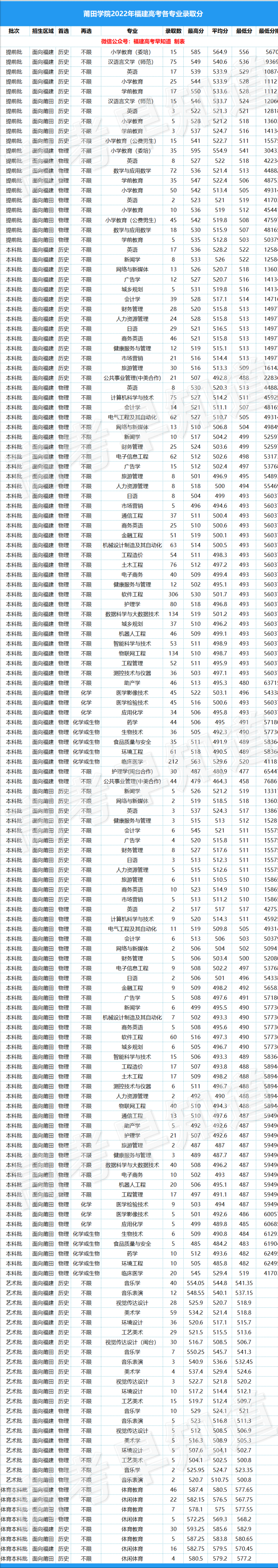 莆田學(xué)院怎么樣（附：2022年各專(zhuān)業(yè)錄取分?jǐn)?shù)線）-1