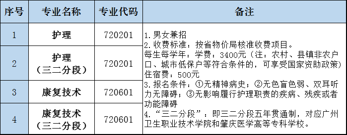 廣東黃埔衛(wèi)生職業(yè)技術(shù)學(xué)校怎么樣（附：招生專(zhuān)業(yè)及報(bào)考條件）-1