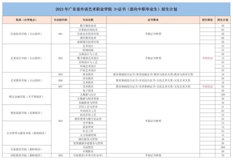 廣東省外語藝術職業(yè)學院23年3+證書招生計劃（附：2022年最低分數線）-1