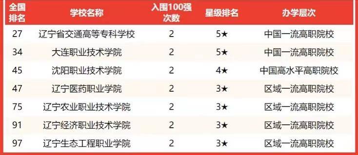 遼寧省最好的大學(xué)是哪個（附：遼寧省2022年大學(xué)綜合實力排名）-1