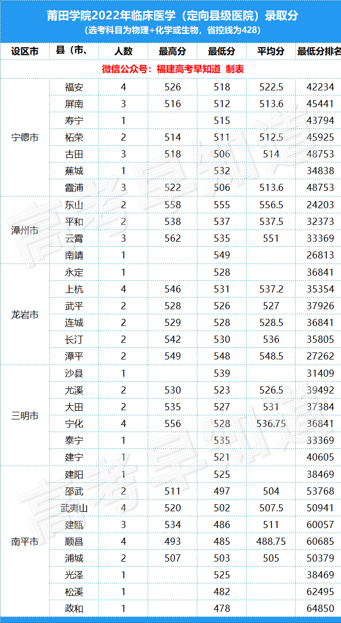 莆田學(xué)院怎么樣（附：2022年各專(zhuān)業(yè)錄取分?jǐn)?shù)線）-1