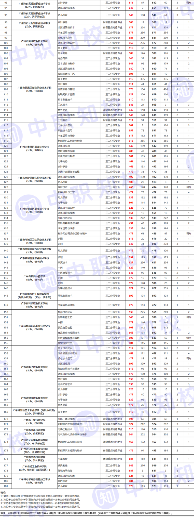 廣州市中專技校多少分錄取（2022廣州中職學(xué)校錄取情況及分?jǐn)?shù)線）-1