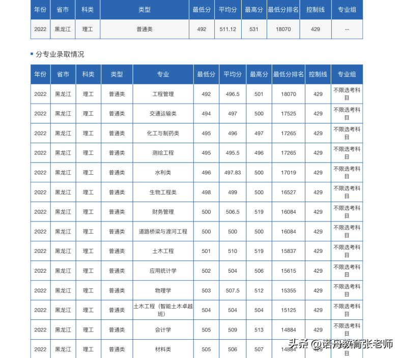 長沙理工大學(xué)怎么樣（附：2022年錄取分?jǐn)?shù)線）-1