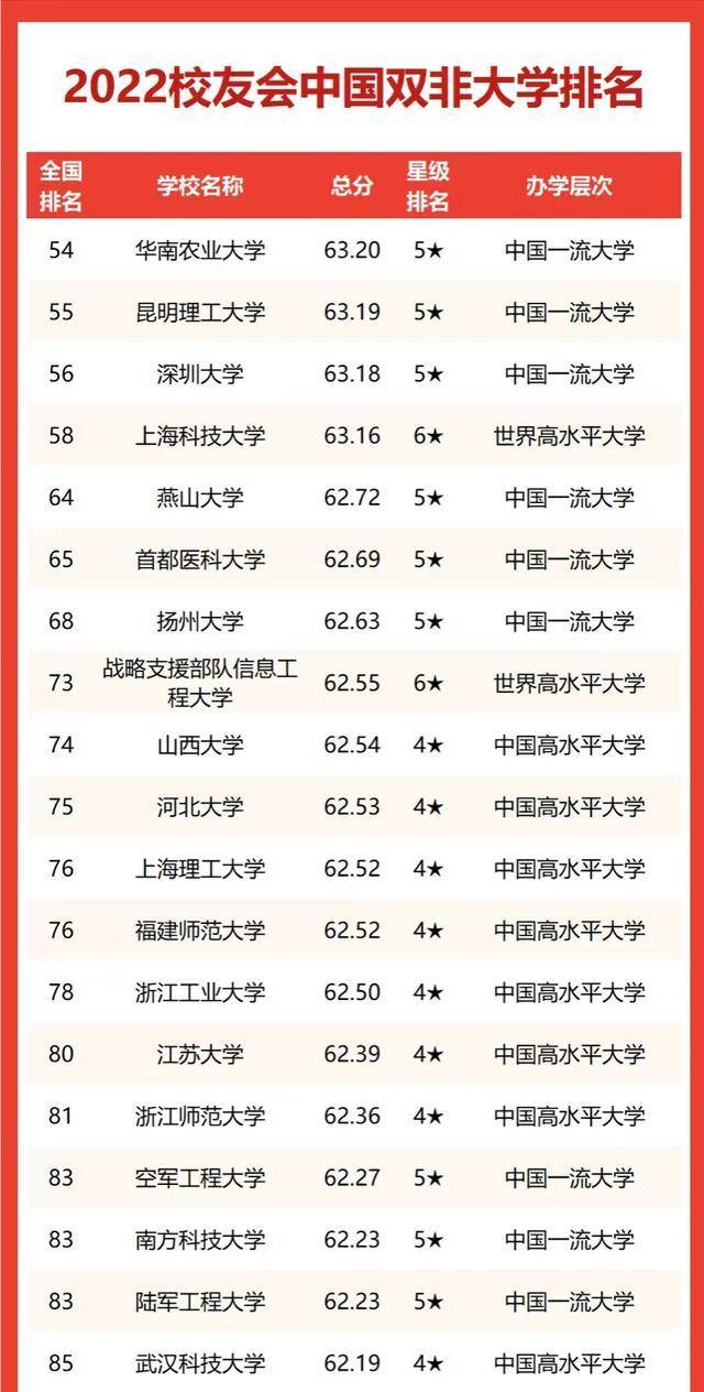 我國哪些雙非高校值得推薦（附：雙非高校最新排名）-1