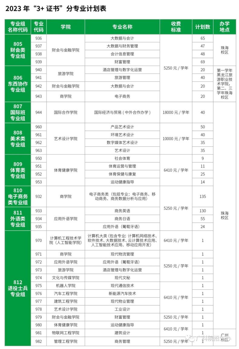 廣東科學(xué)技術(shù)職業(yè)學(xué)院23年3+證書招生專業(yè)（分專業(yè)招生計(jì)劃）-1