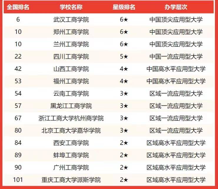 中國哪些工商類大學比較好（附：工商大學實力排名榜）-1