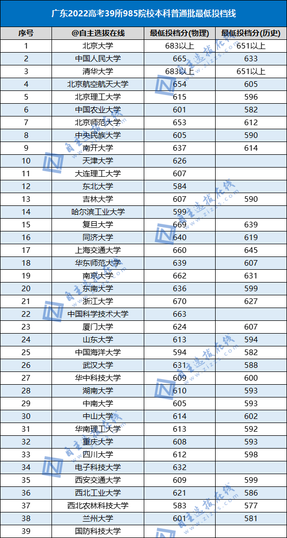 2022高考985高校各省本科批投檔線（39所）-1