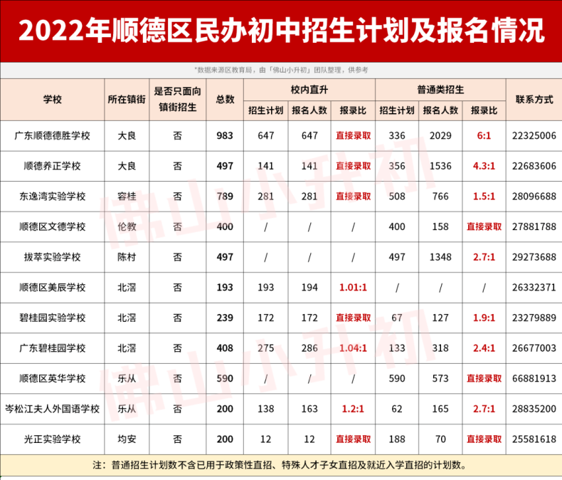 2022年佛山民辦初中報(bào)名情況匯總（附：各區(qū)學(xué)校的招生計(jì)劃）-1