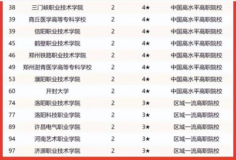 河南省哪些大學(xué)最有實(shí)力（附：2022年河南省高校最新排名）-1