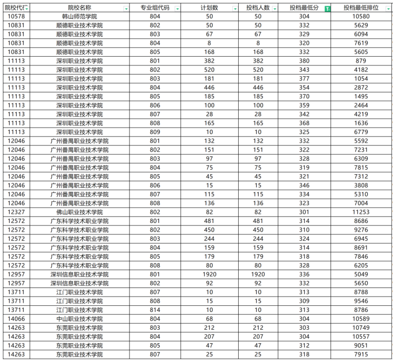 廣東3+證書300分以上有哪些院校可以選擇-1