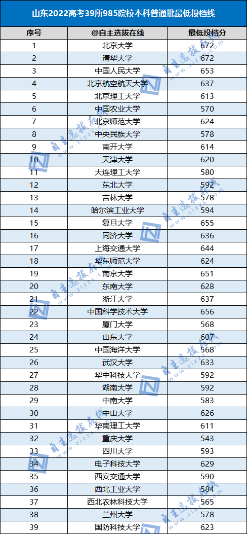 2022高考985高校各省本科批投檔線（39所）-1