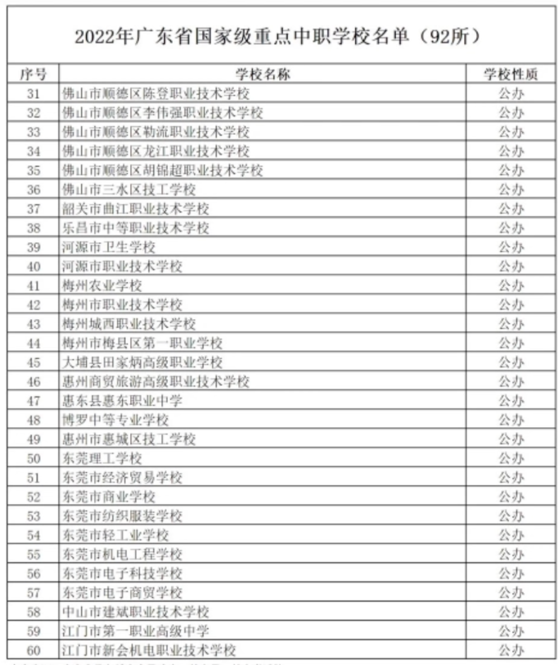 廣東國家級重點中職學校名單-廣東省國重職業(yè)學校列表-1