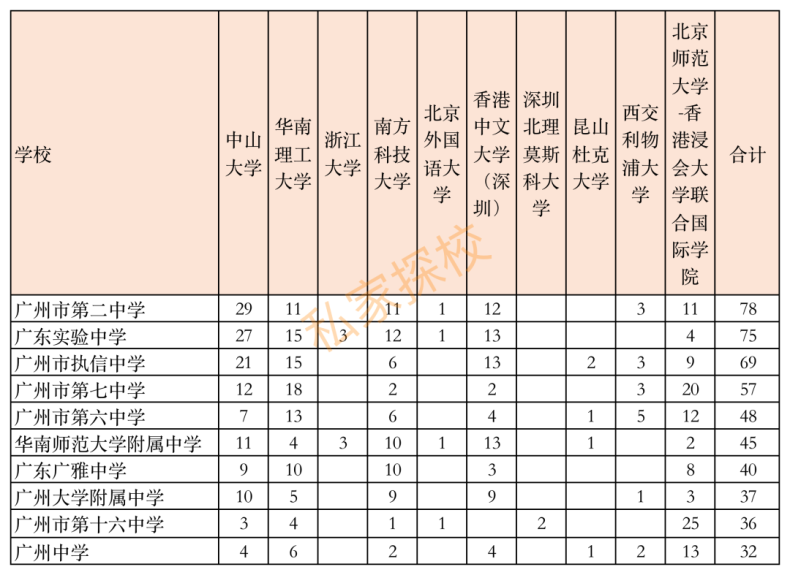 2022年高考廣州高中排行榜（廣州最好高中學(xué)校有哪些）-1