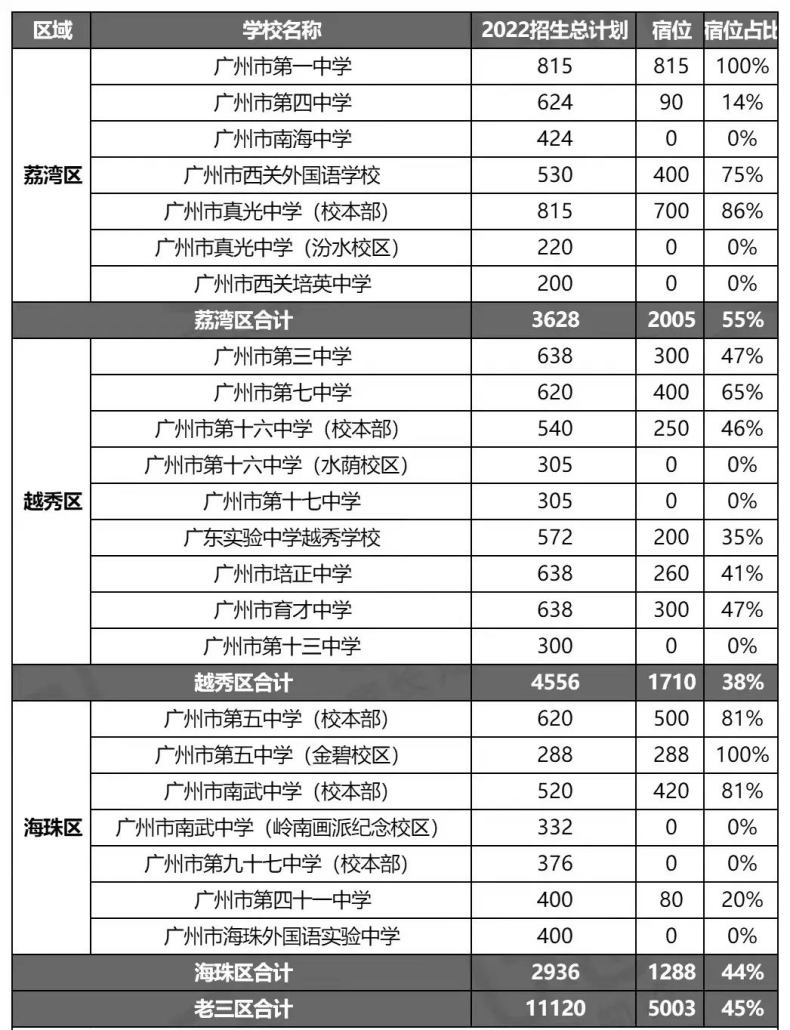 廣州市高中學(xué)校有多少所（附：2022年招生計(jì)劃及宿位情況）-1