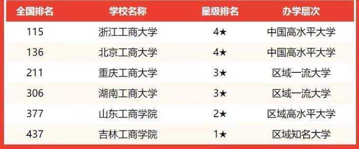 中國哪些工商類大學比較好（附：工商大學實力排名榜）-1