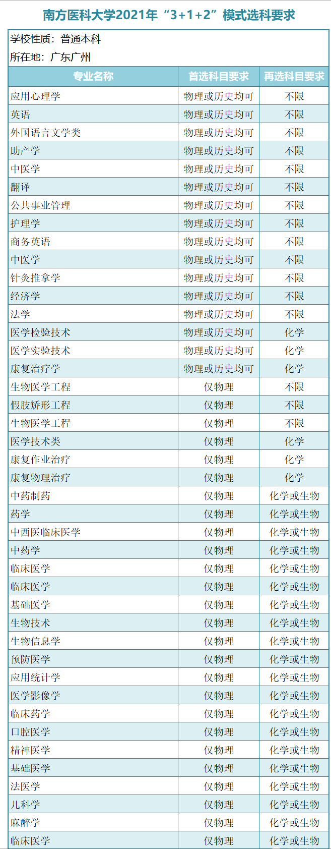 廣東一本大學(xué)有哪些？新高考模式（3＋1＋2）廣東本科學(xué)校選科要求-1