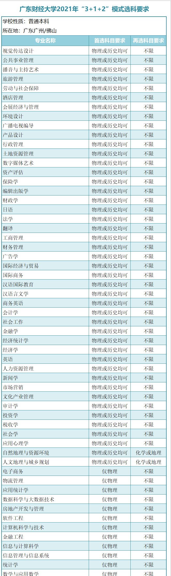 廣東一本大學(xué)有哪些？新高考模式（3＋1＋2）廣東本科學(xué)校選科要求-1