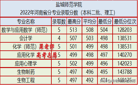 鹽城師范學(xué)院怎么樣（附：2022年分省分專業(yè)錄取分數(shù)）-1