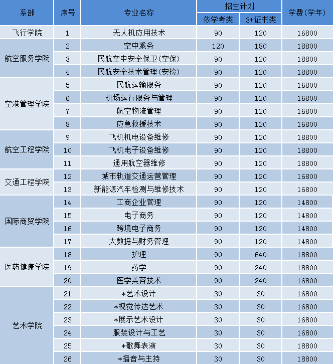 廣東肇慶航空職業(yè)學院春季高考招生計劃-2023年3+證書招生專業(yè)-1