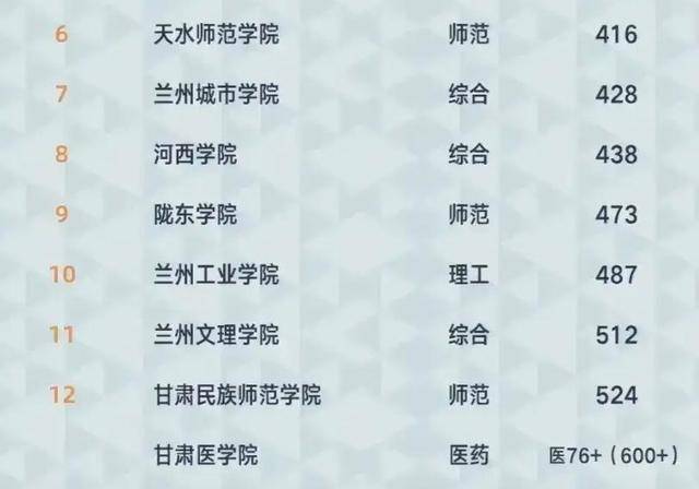 甘肅省有多少好大學(xué)（附：甘肅高校排名榜）-1