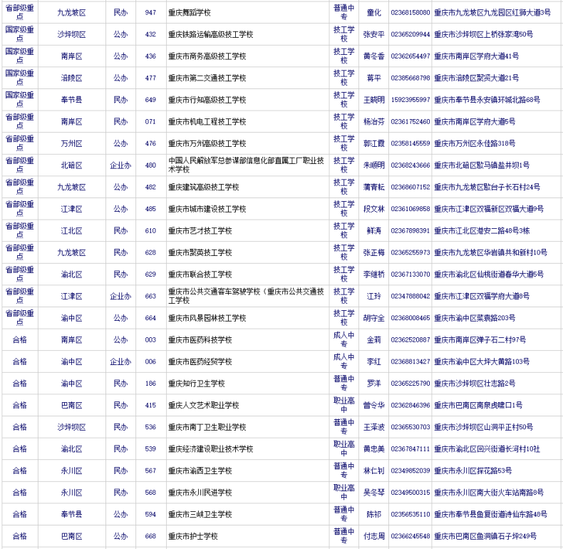 重慶有哪些中專技校（重慶市有招生資格的中職學(xué)校）-1