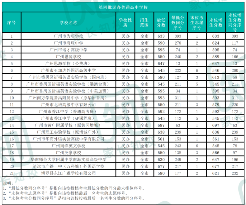 2022廣州中考各批次錄取分?jǐn)?shù)線匯總（廣州各個(gè)高中多少分錄取）-1