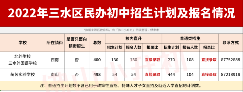 2022年佛山民辦初中報(bào)名情況匯總（附：各區(qū)學(xué)校的招生計(jì)劃）-1