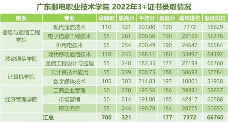 廣東郵電職業(yè)技術(shù)學(xué)院2023年春季高考擬招生專業(yè)及計(jì)劃（附：2022年春季高考錄取情況）-1