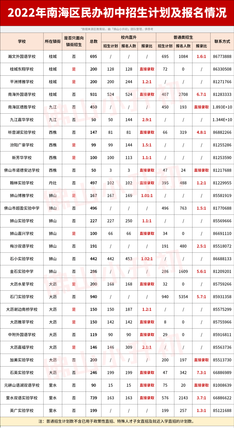 2022年佛山民辦初中報(bào)名情況匯總（附：各區(qū)學(xué)校的招生計(jì)劃）-1