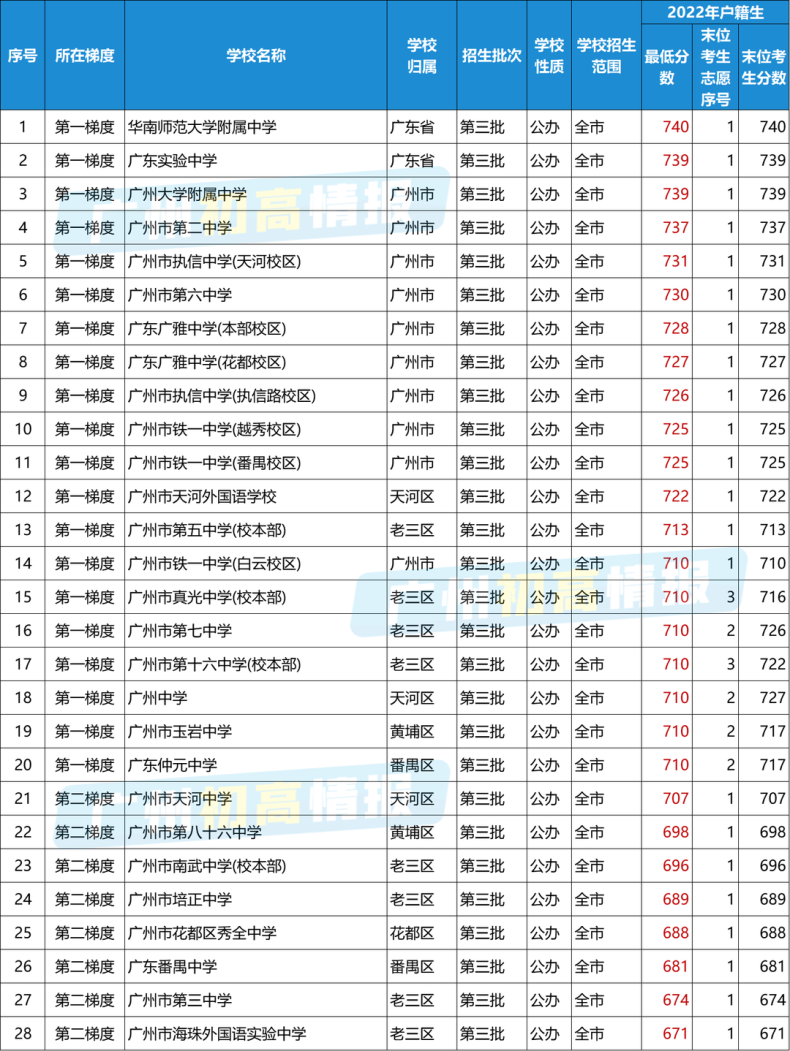 廣東各分數(shù)段可選擇高中學校盤點-2022中考各梯度學校匯總-1