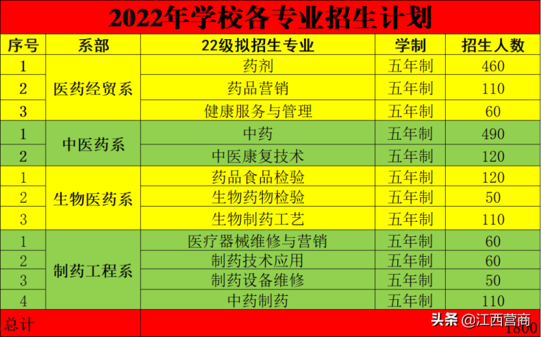 江西省醫(yī)藥學(xué)校簡(jiǎn)介（附：2022年招生專業(yè)及計(jì)劃）-1