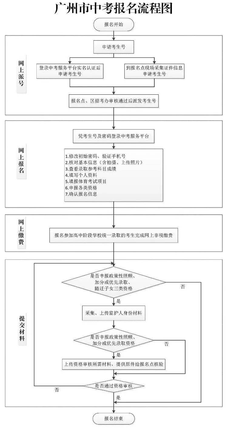 廣州中考報(bào)名時(shí)間是什么（附：廣州中考報(bào)名實(shí)操流程）-1