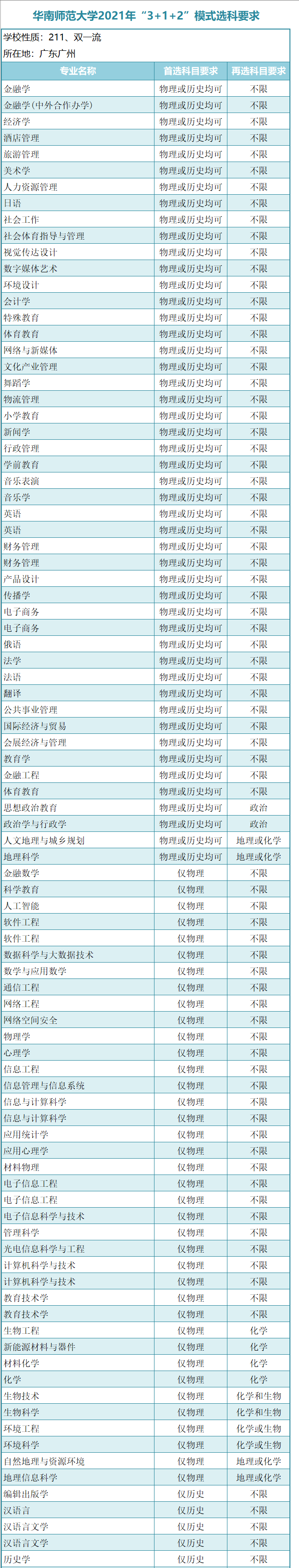 廣東一本大學(xué)有哪些？新高考模式（3＋1＋2）廣東本科學(xué)校選科要求-1